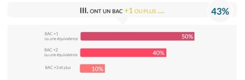 statistique BAC+1 | HETIC