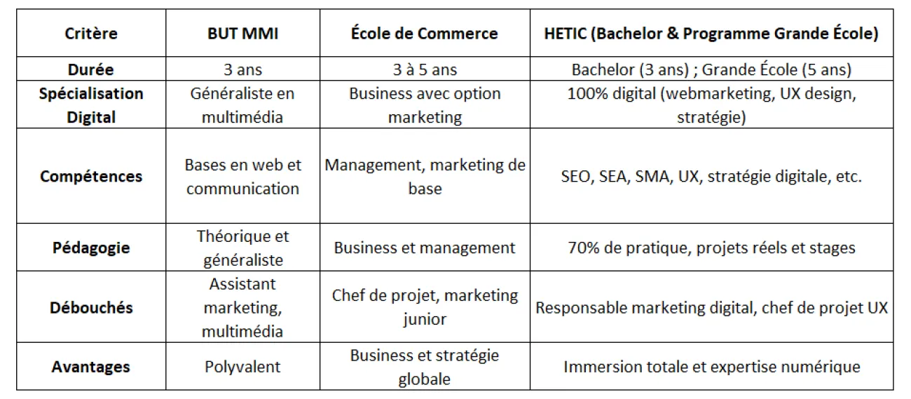Récapitulatif : Marketing Digital | HETIC