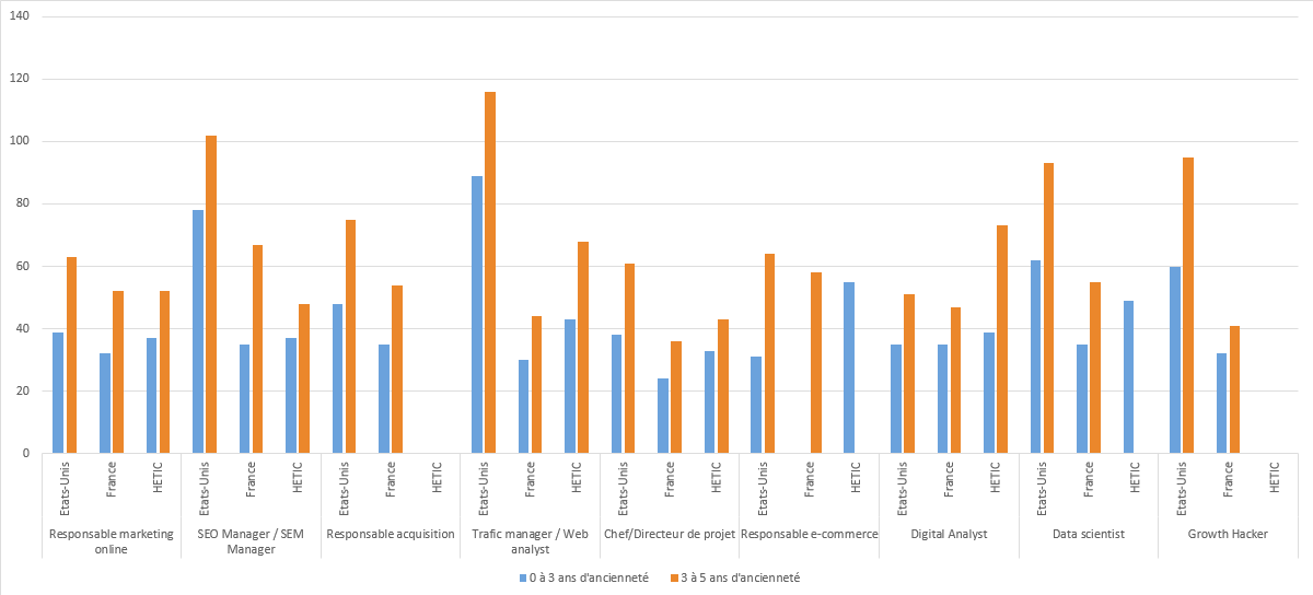 Comparatif des salaires du emarketing France USA HETIC 2016