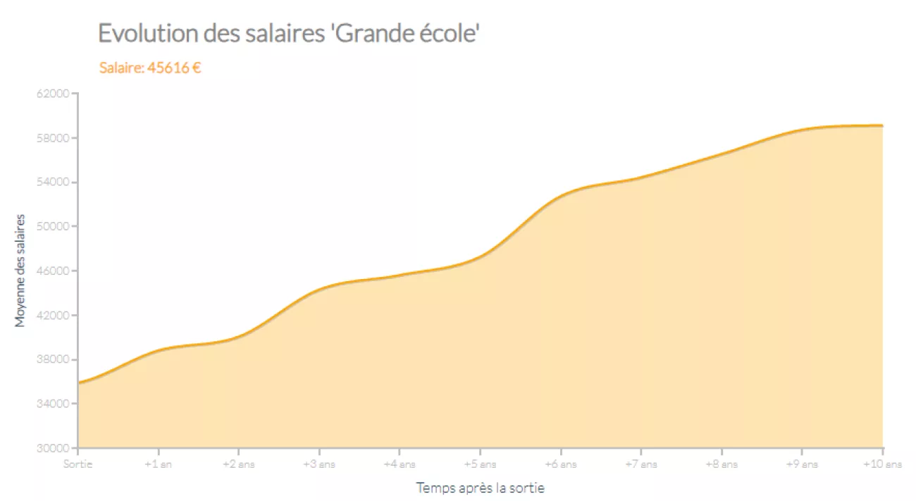 salaire annuel moyen