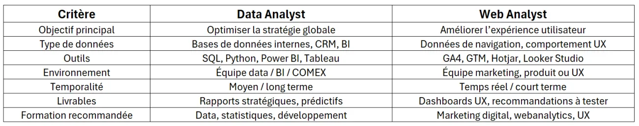 Comparatif : Data analyst vs Web Analyst