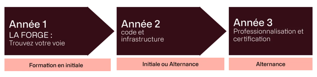 Années Bachelor Développeur web