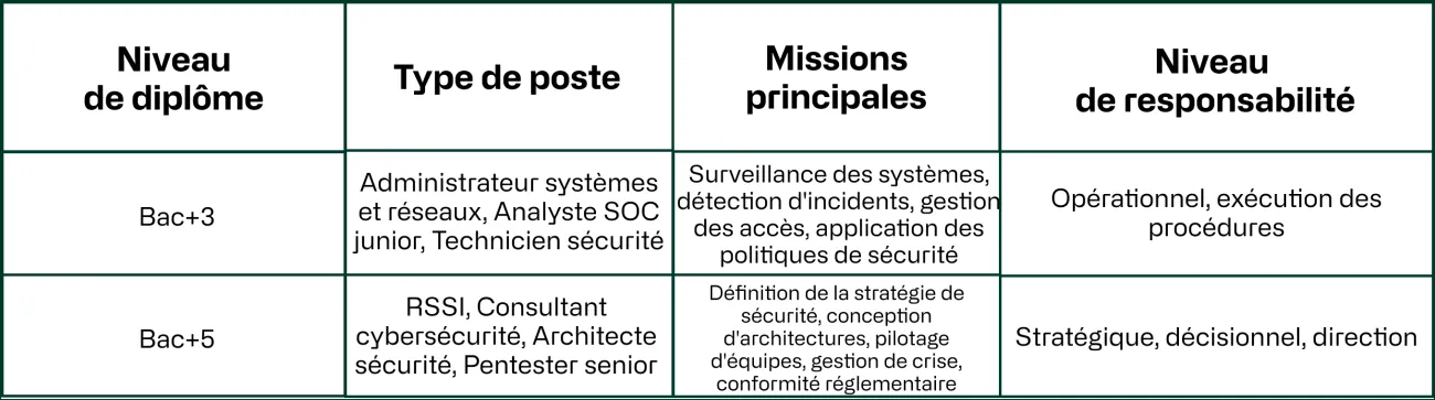 Comparatif Diplômes ; que faire apres un bachelor cybersécurité
