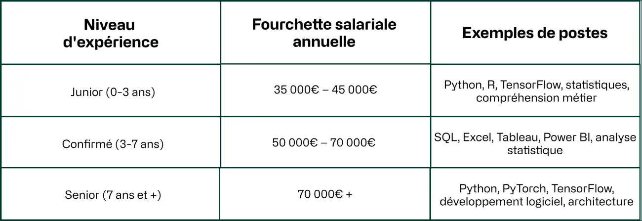 Comparatif salaire cybersécurité 