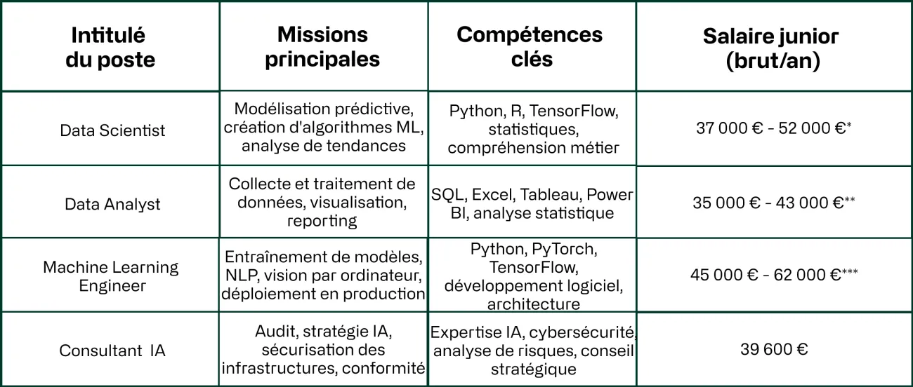 Comparatif : quels métiers après un Bachelor IA