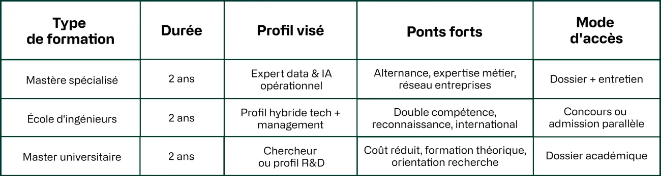 Tableau comparatif : que faire après un Bachelor IA