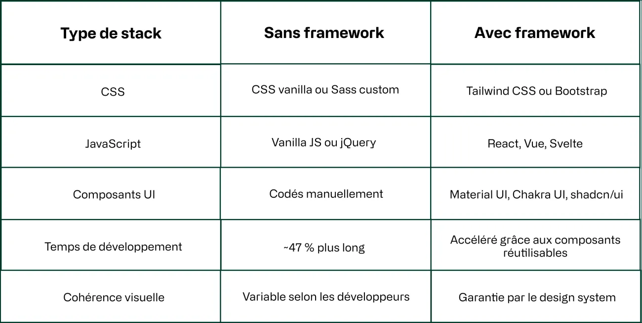 Comparatif Framework - HETIC