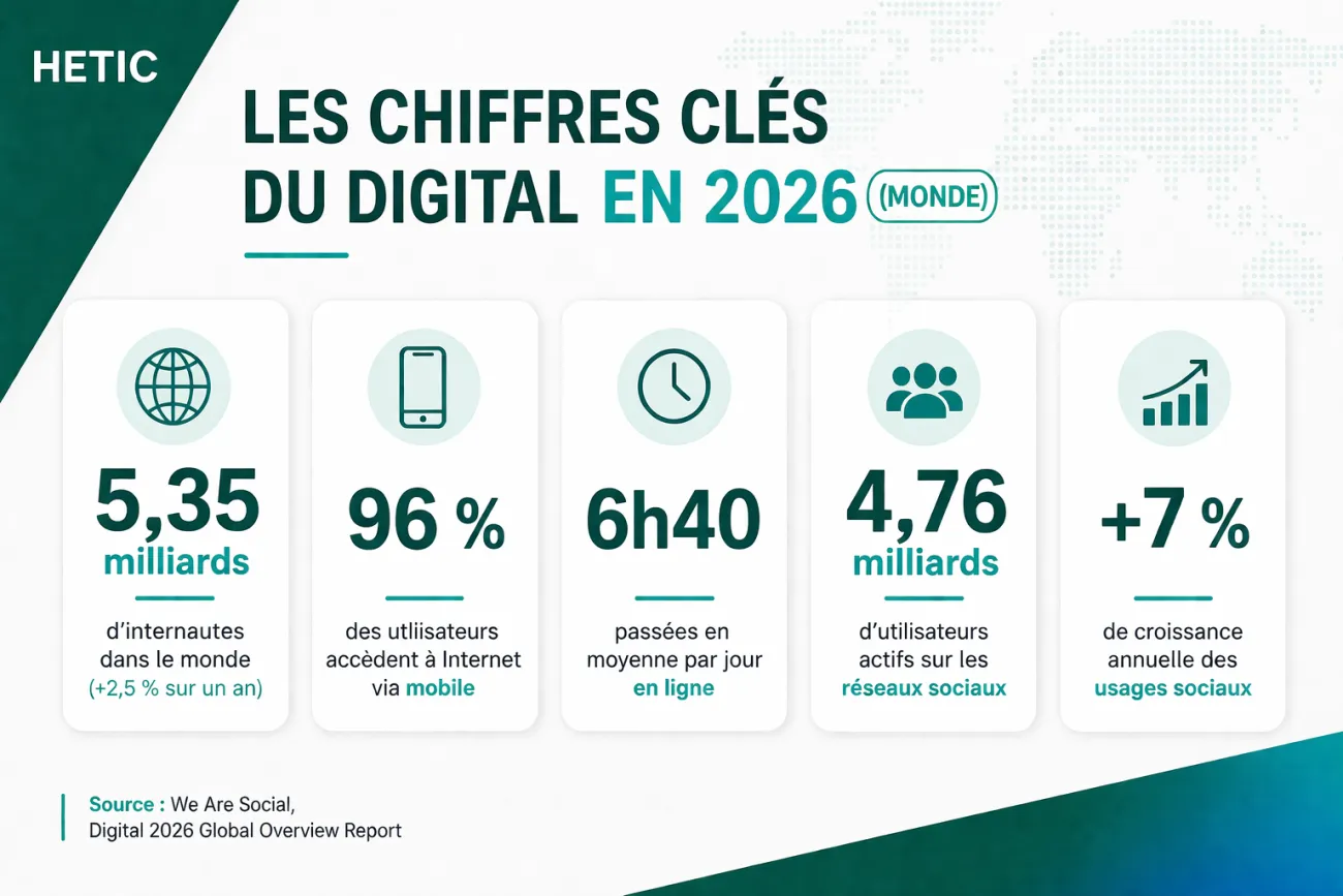 Les chiffres clés du digital en 2026