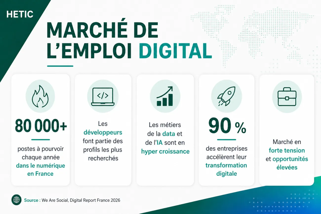 Marché de l'emploi digital