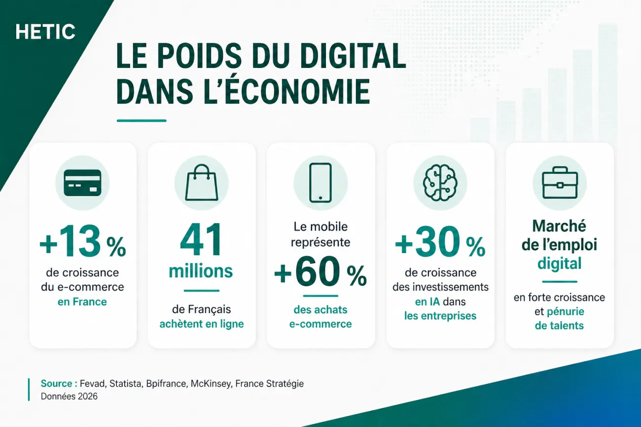 Poids du digital dans l'économie