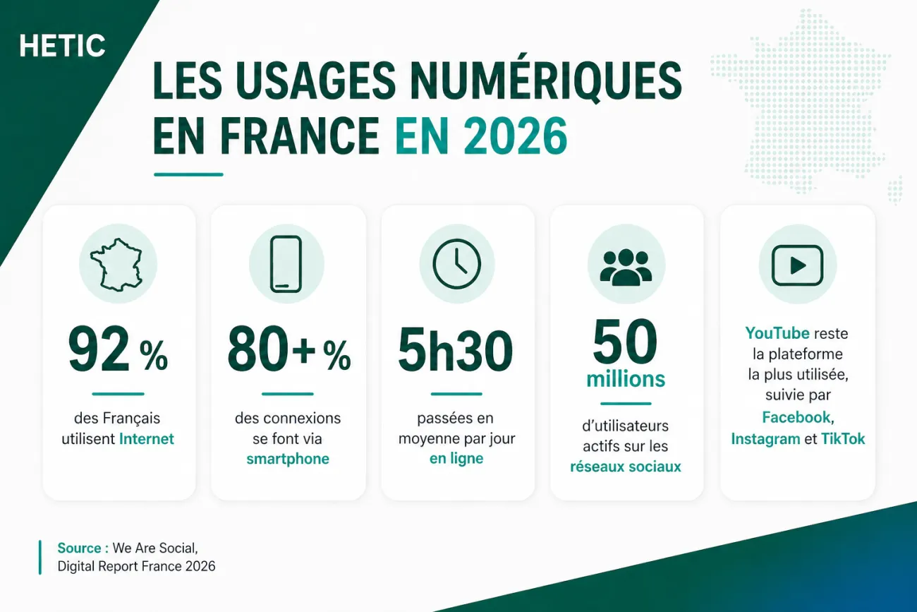 Les usages du numérique en France