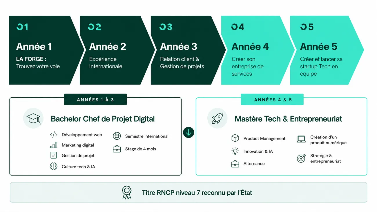 Vos 2 année en  Mastere Tech & entrepreneuriat