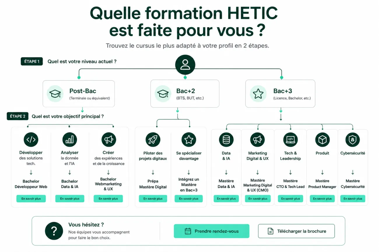 Arbre de décision permettant de choisir la formation HETIC la plus adaptée selon son niveau d'études (Post-Bac, Bac+2 ou Bac+3) et son projet professionnel dans les métiers du numérique.
