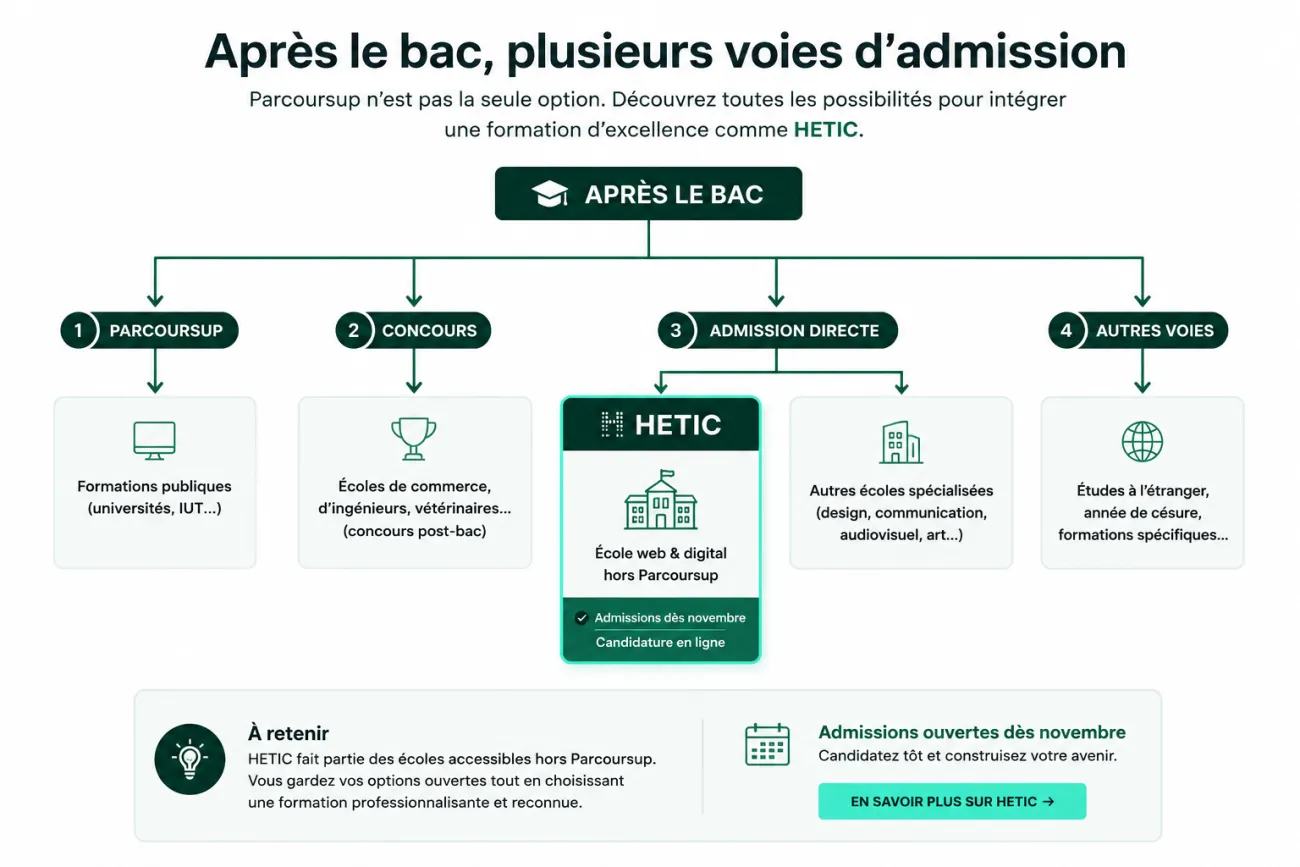 Schéma présentant les différentes voies d'admission après le Bac : Parcoursup, concours post-bac, admission directe dans une école hors Parcoursup comme HETIC et autres parcours d'études.