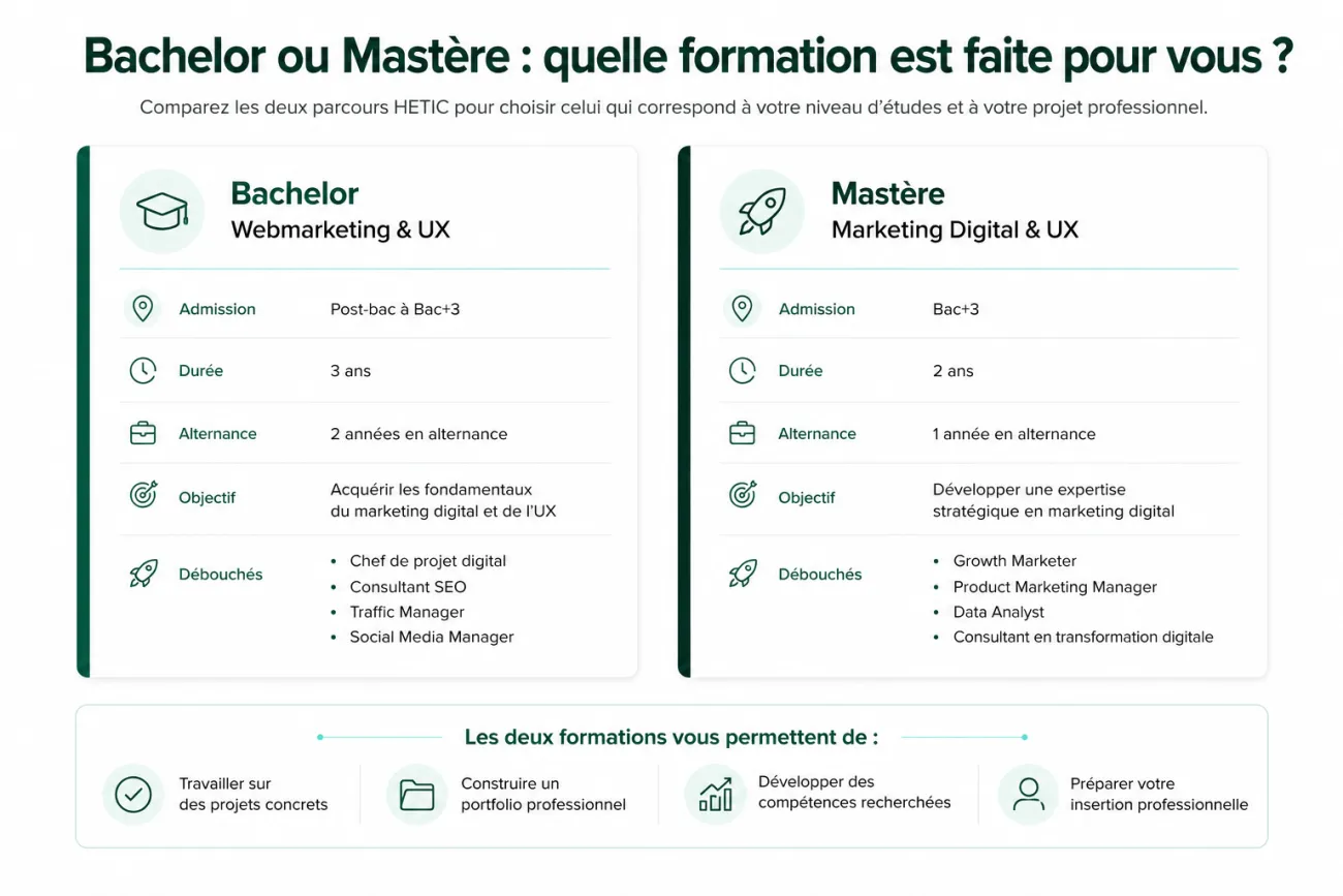 Comparatif entre le Bachelor Webmarketing & UX et le Mastère Marketing Digital & UX d'HETIC présentant les conditions d'admission, la durée, l'alternance, les objectifs et les débouchés de chaque formation.