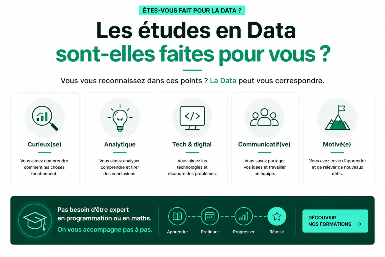 Infographie présentant cinq qualités utiles pour réussir des études en Data : curiosité, esprit analytique, intérêt pour la technologie, communication et motivation.