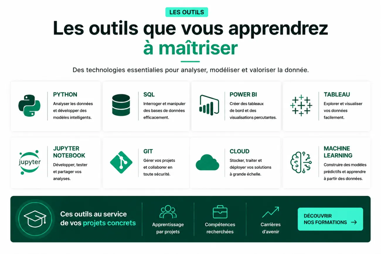 Infographie présentant les principaux outils utilisés en Data et Intelligence Artificielle : Python, SQL, Power BI, Tableau, Git, Jupyter Notebook, Cloud et Machine Learning.
