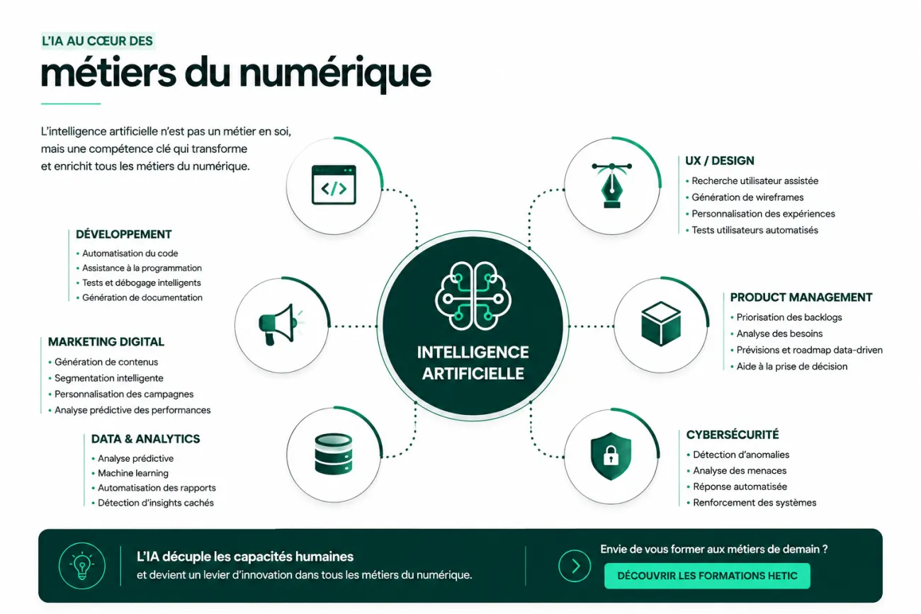 Schéma expliquant comment l'intelligence artificielle transforme les principaux métiers du numérique : développement web, marketing digital, UX design, data, product management et cybersécurité.