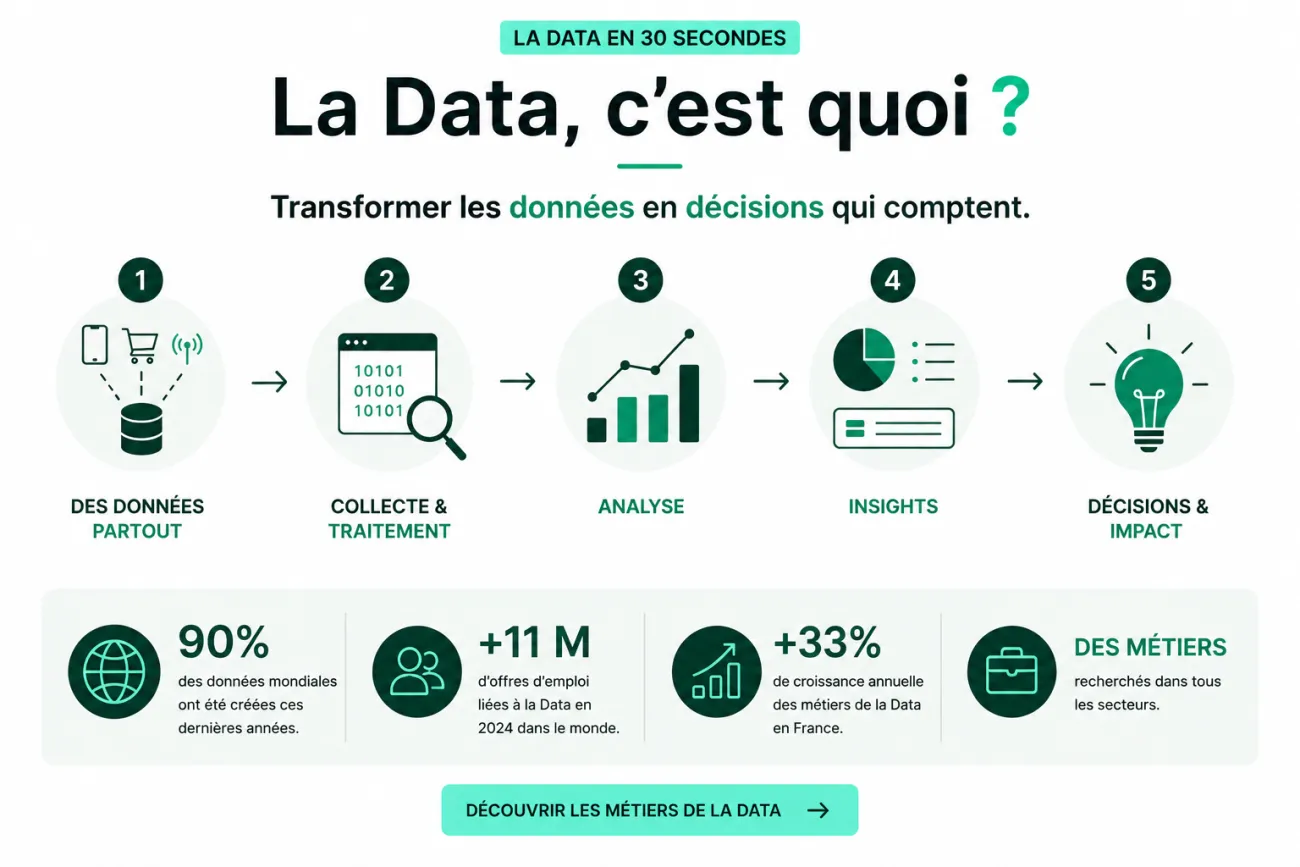 Infographie expliquant en 5 étapes comment les données sont collectées, analysées et transformées en décisions grâce aux métiers de la Data et de l'Intelligence Artificielle.