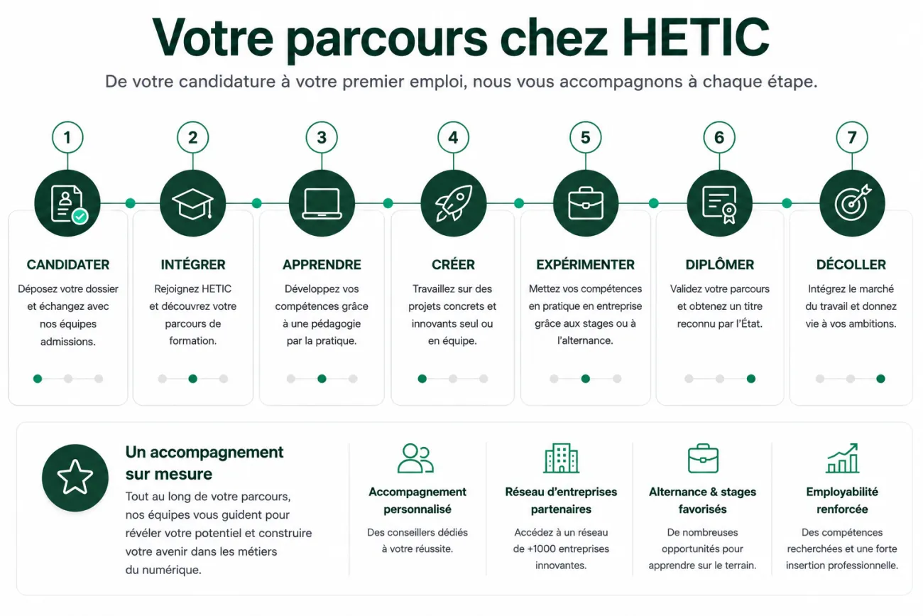 Cette frise illustre les grandes étapes du parcours étudiant chez HETIC : candidater, intégrer l'école, développer ses compétences, réaliser des projets concrets, acquérir une expérience en entreprise grâce aux stages ou à l'alternance, obtenir un diplôme reconnu et préparer son insertion dans les métiers du numérique.