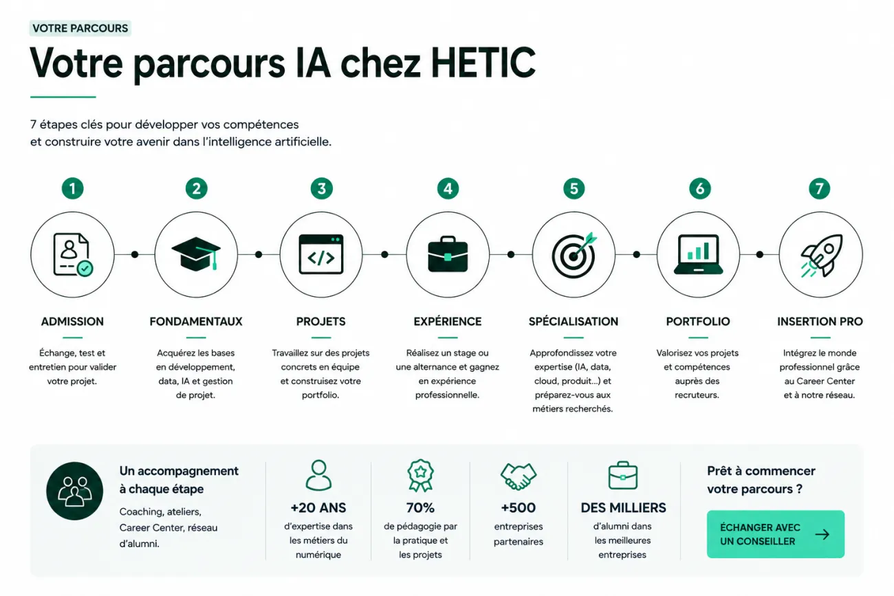 Frise chronologique illustrant le parcours d'un étudiant en intelligence artificielle chez HETIC, de l'admission aux fondamentaux, projets, expérience en entreprise, spécialisation, portfolio et insertion professionnelle.
