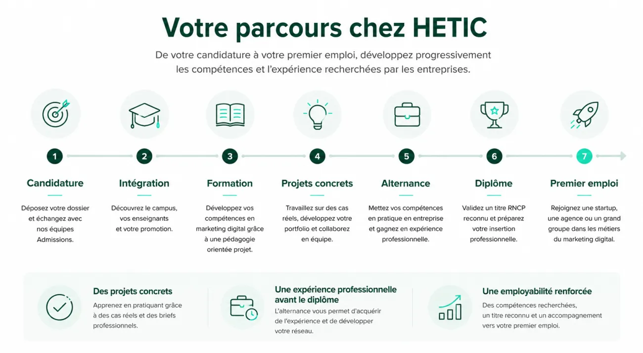 Frise chronologique illustrant le parcours d'un étudiant chez HETIC, de la candidature à l'insertion professionnelle, en passant par la formation, les projets concrets, l'alternance et l'obtention du diplôme.