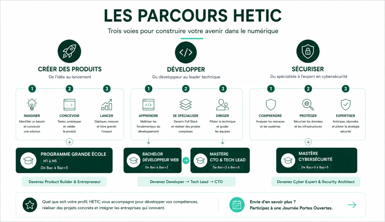 Frise présentant les principaux parcours HETIC selon le projet professionnel : créer des produits numériques avec le Programme Grande École, devenir développeur puis CTO & Tech Lead, ou se spécialiser en cybersécurité.