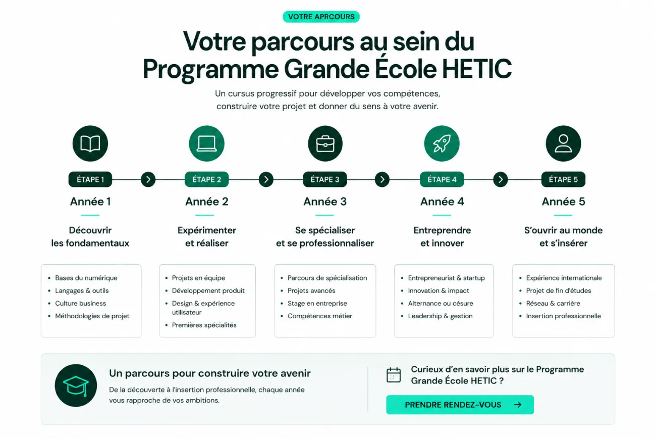 Frise chronologique présentant les cinq années du Programme Grande École HETIC, de l'acquisition des fondamentaux à la spécialisation, l'entrepreneuriat et l'insertion professionnelle.