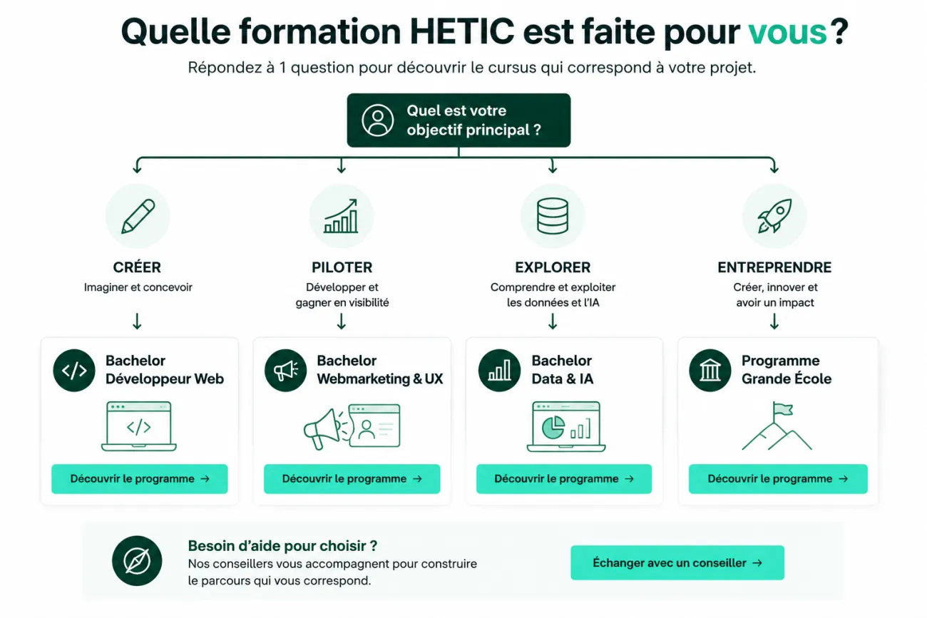 Arbre de décision permettant de choisir la formation HETIC adaptée à son projet après le Bac : Programme Grande École, Bachelor Développeur Web, Bachelor Data & IA ou Bachelor Webmarketing & UX.