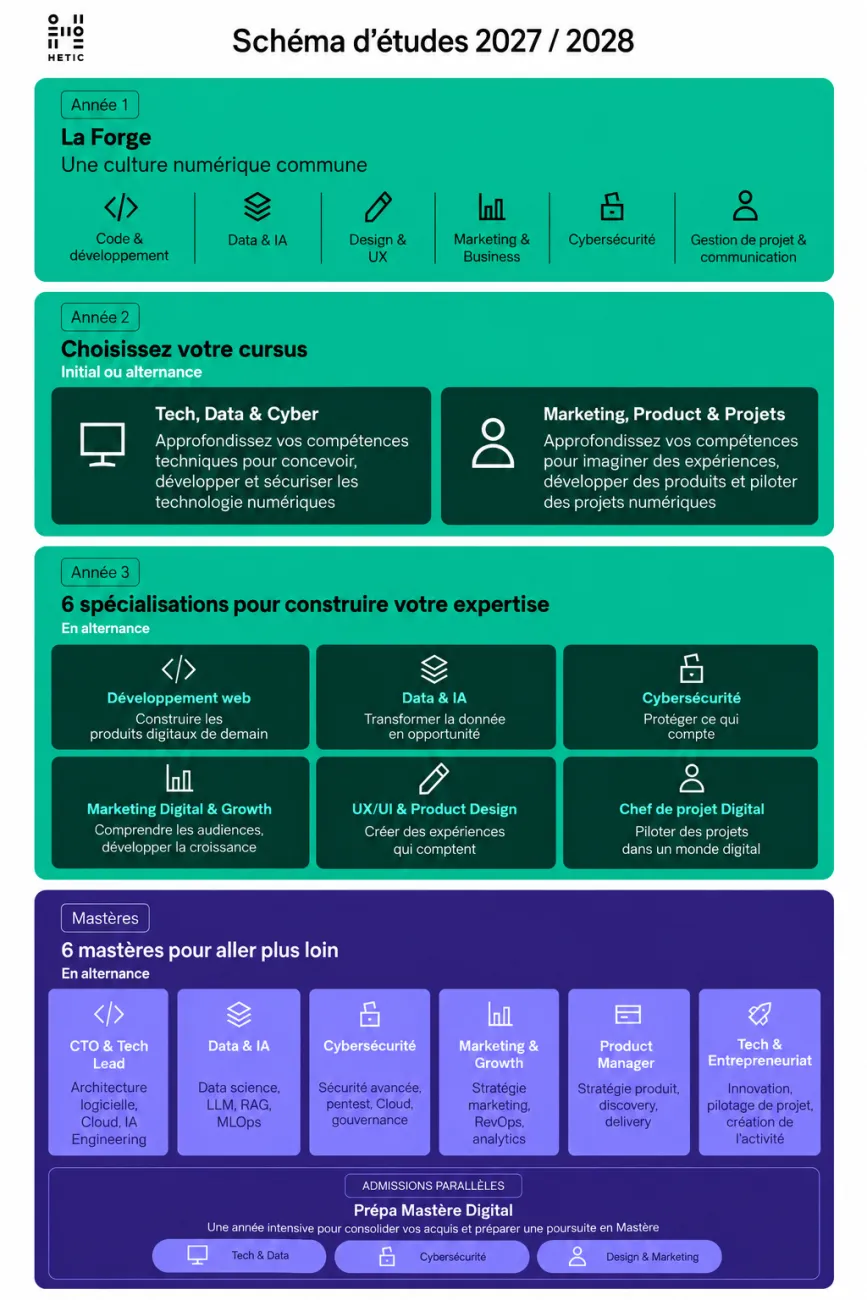 Schéma d'études HETIC 2027-2028 présentant La Forge en première année, deux cursus en deuxième année, six spécialisations Bachelor, six Mastères et la Prépa Mastère Digital.
