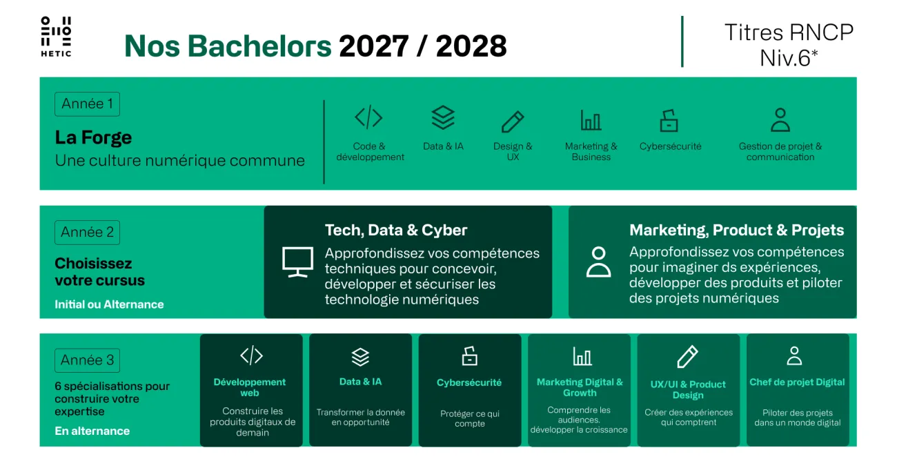 Parcours Bachelor HETIC en trois ans : La Forge en première année, deux cursus en deuxième année et six spécialisations en troisième année en alternance.