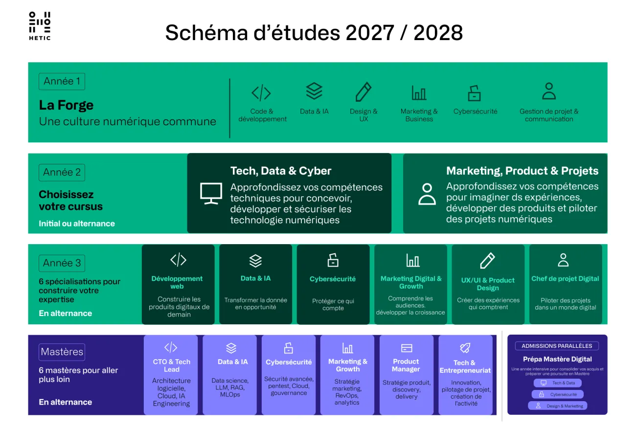 Schéma d'études HETIC 2027-2028 présentant La Forge en première année, deux cursus en deuxième année, six spécialisations Bachelor, six Mastères et la Prépa Mastère Digital.